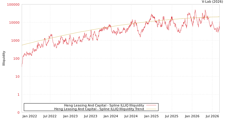 graph of Heng Leasing And Capital ILLIQ-SMEM