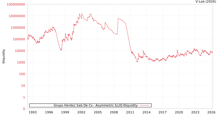 graph of Grupo Herdez Sab De Cv ILLIQ-AMEM