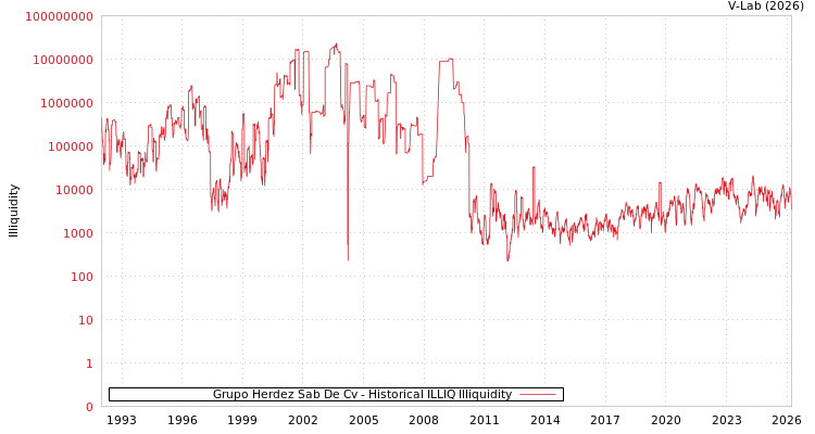 graph of Grupo Herdez Sab De Cv ILLIQ-HIST