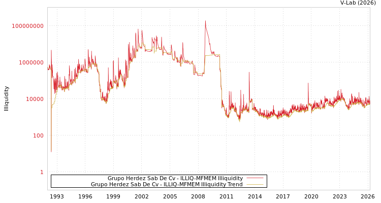 graph of Grupo Herdez Sab De Cv ILLIQ-MFMEM
