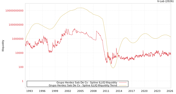 graph of Grupo Herdez Sab De Cv ILLIQ-SMEM