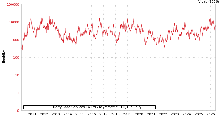 graph of Herfy Food Services Co Ltd ILLIQ-AMEM