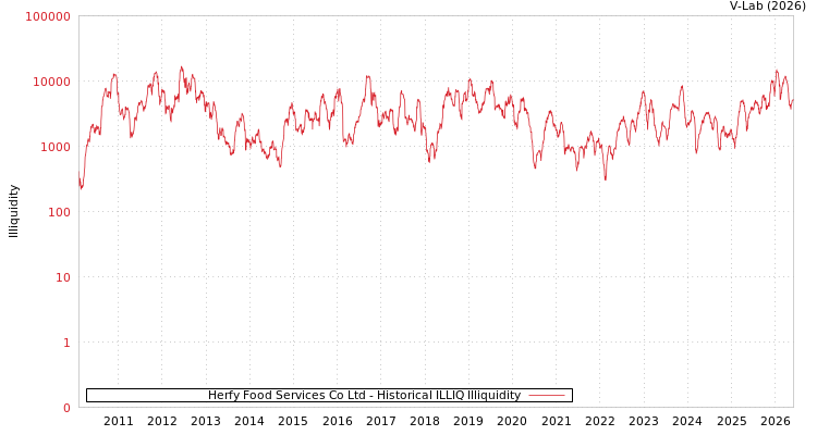 graph of Herfy Food Services Co Ltd ILLIQ-HIST