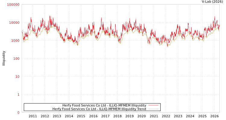 graph of Herfy Food Services Co Ltd ILLIQ-MFMEM