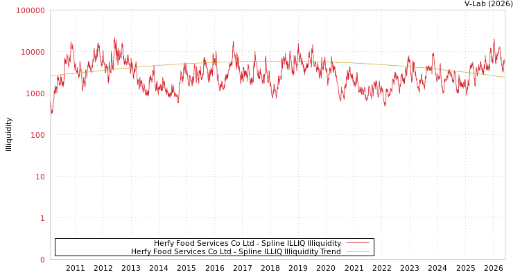 graph of Herfy Food Services Co Ltd ILLIQ-SMEM
