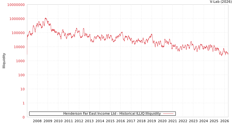 graph of Henderson Far East Income Ltd ILLIQ-HIST