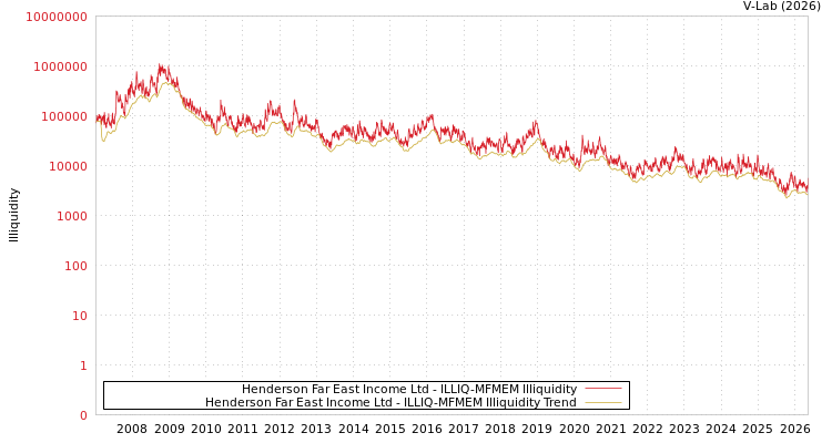graph of Henderson Far East Income Ltd ILLIQ-MFMEM