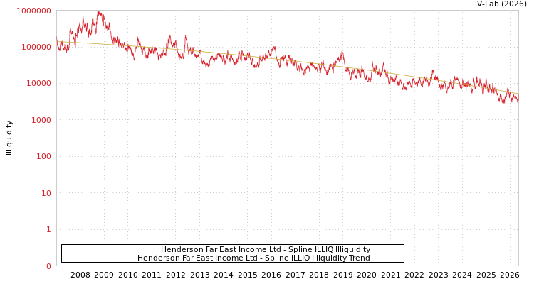 graph of Henderson Far East Income Ltd ILLIQ-SMEM