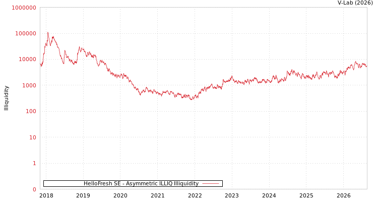graph of HelloFresh SE ILLIQ-AMEM
