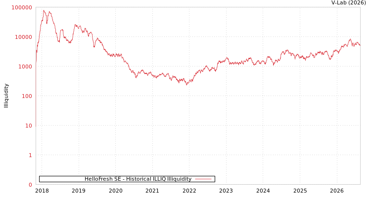 graph of HelloFresh SE ILLIQ-HIST