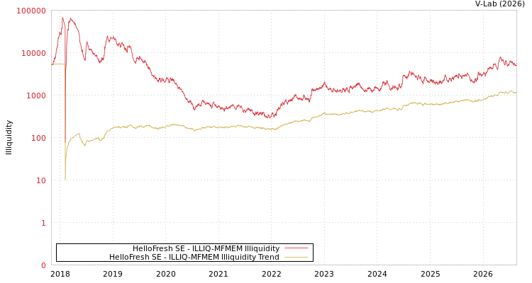 graph of HelloFresh SE ILLIQ-MFMEM