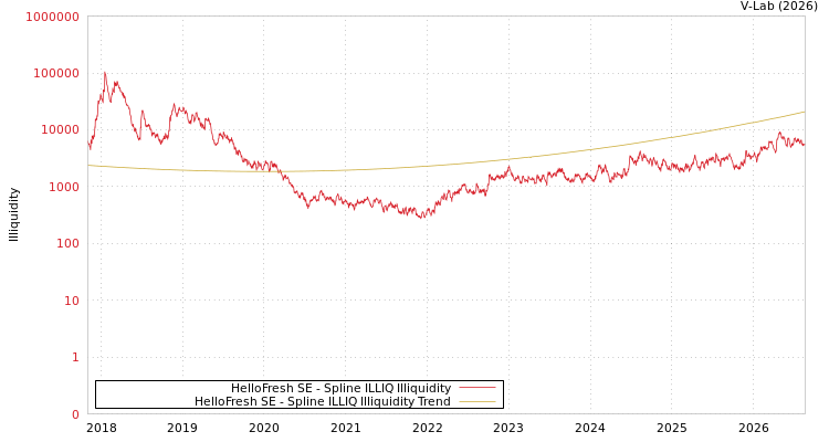 graph of HelloFresh SE ILLIQ-SMEM
