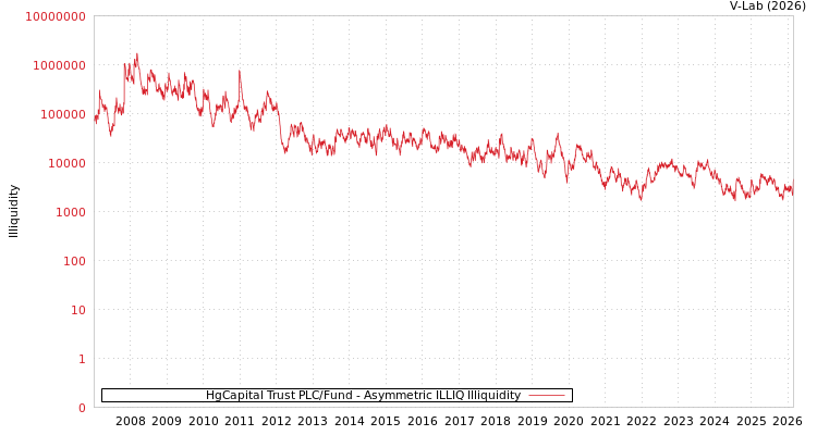 graph of HgCapital Trust PLC/Fund ILLIQ-AMEM