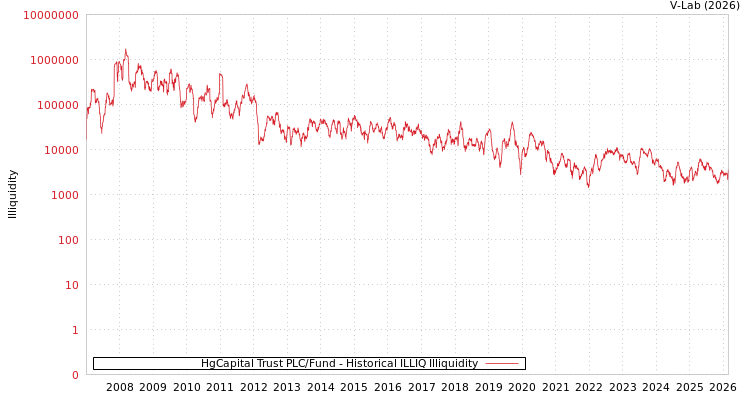 graph of HgCapital Trust PLC/Fund ILLIQ-HIST