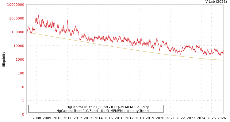 graph of HgCapital Trust PLC/Fund ILLIQ-MFMEM