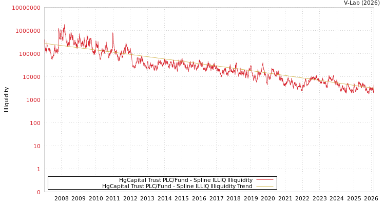 graph of HgCapital Trust PLC/Fund ILLIQ-SMEM