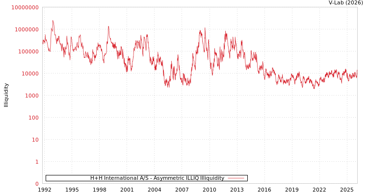 graph of H+H International A/S ILLIQ-AMEM
