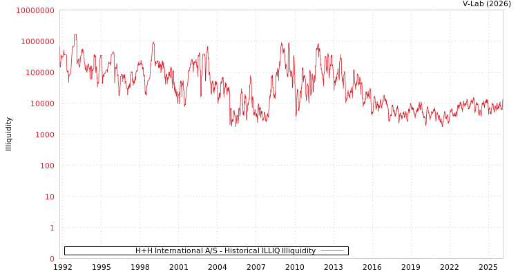 graph of H+H International A/S ILLIQ-HIST