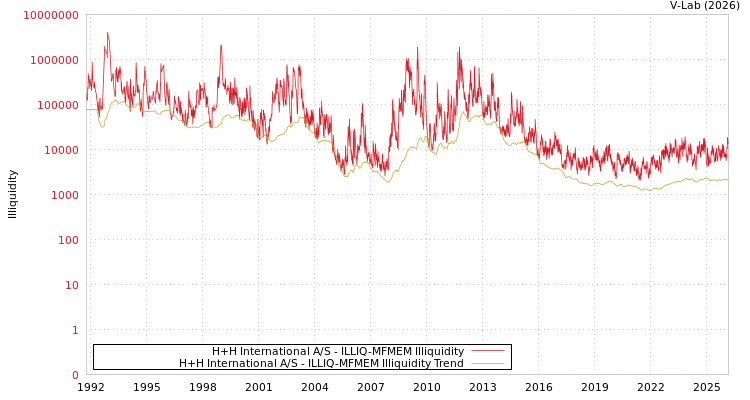 graph of H+H International A/S ILLIQ-MFMEM
