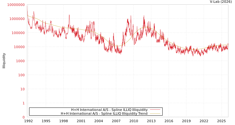 graph of H+H International A/S ILLIQ-SMEM