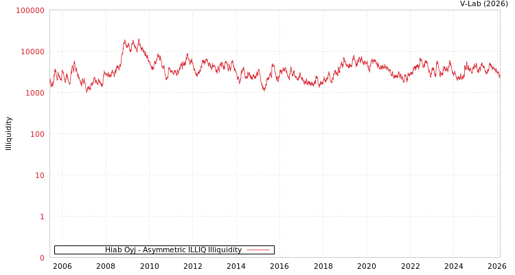 graph of Hiab Oyj ILLIQ-AMEM
