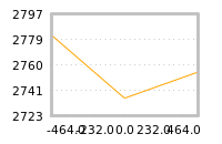 Impact of return on liquidity tomorrow