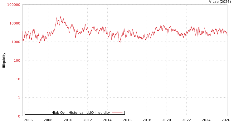 graph of Hiab Oyj ILLIQ-HIST