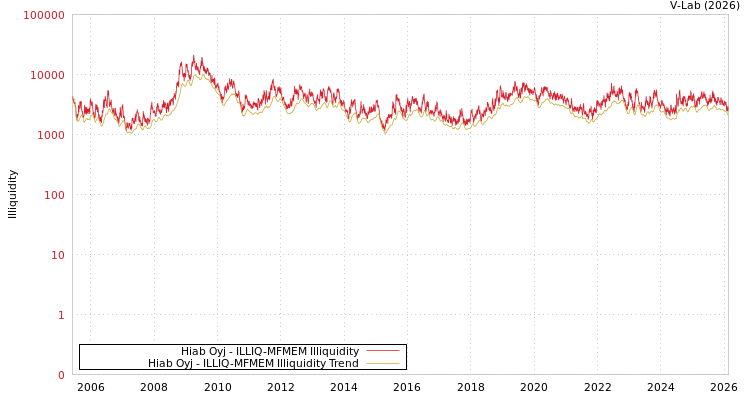 graph of Hiab Oyj ILLIQ-MFMEM