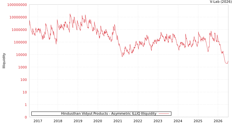 graph of Hindusthan Vidyut Products ILLIQ-AMEM