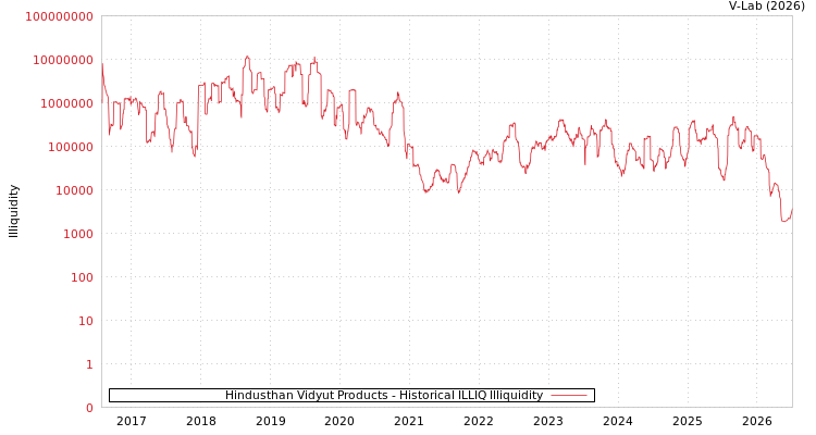 graph of Hindusthan Vidyut Products ILLIQ-HIST