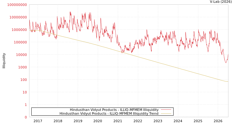 graph of Hindusthan Vidyut Products ILLIQ-MFMEM