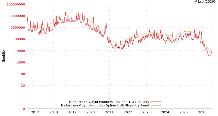 graph of Hindusthan Vidyut Products ILLIQ-SMEM