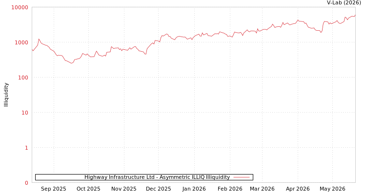 graph of Highway Infrastructure Ltd ILLIQ-AMEM