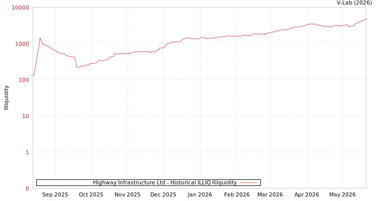 graph of Highway Infrastructure Ltd ILLIQ-HIST