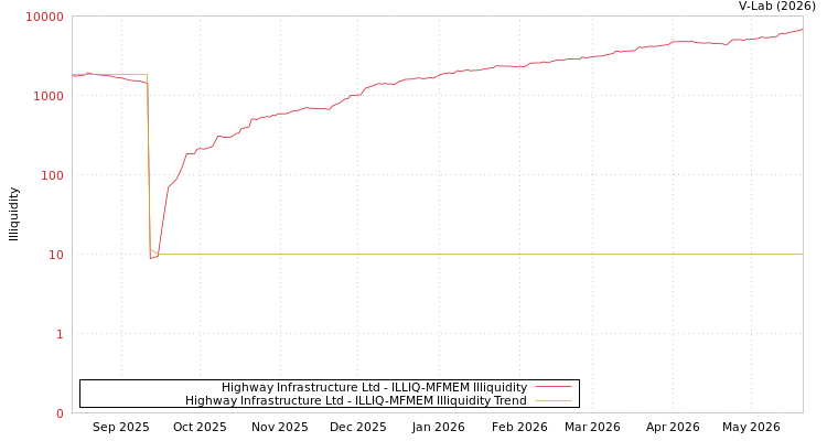 graph of Highway Infrastructure Ltd ILLIQ-MFMEM