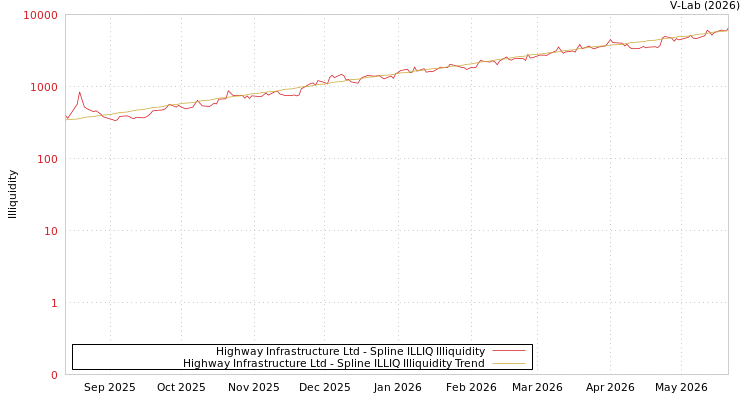 graph of Highway Infrastructure Ltd ILLIQ-SMEM