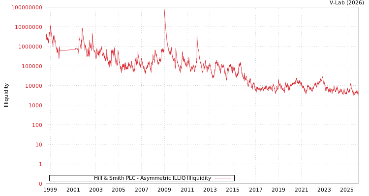 graph of Hill & Smith PLC ILLIQ-AMEM