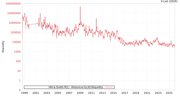 graph of Hill & Smith PLC ILLIQ-HIST