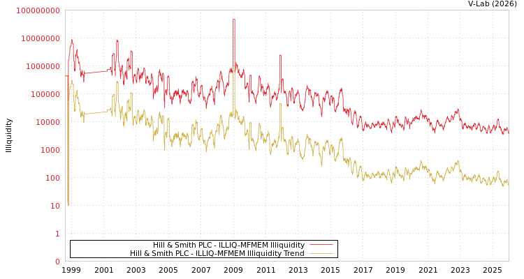 graph of Hill & Smith PLC ILLIQ-MFMEM