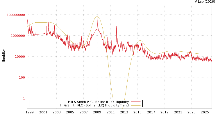 graph of Hill & Smith PLC ILLIQ-SMEM