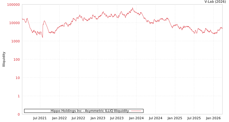 graph of Hippo Holdings Inc ILLIQ-AMEM