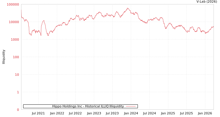 graph of Hippo Holdings Inc ILLIQ-HIST