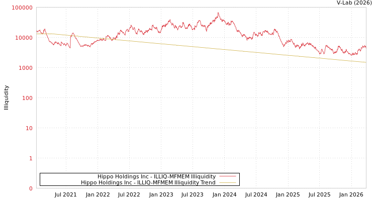 graph of Hippo Holdings Inc ILLIQ-MFMEM