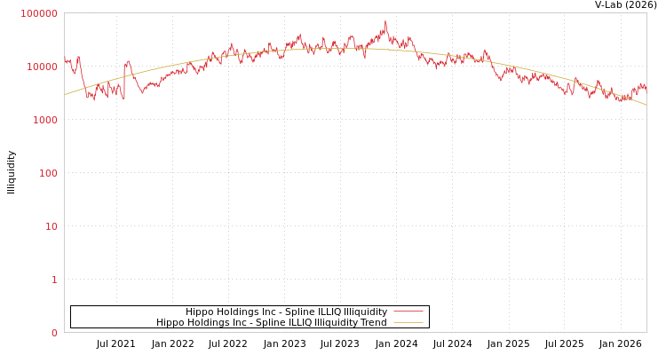 graph of Hippo Holdings Inc ILLIQ-SMEM