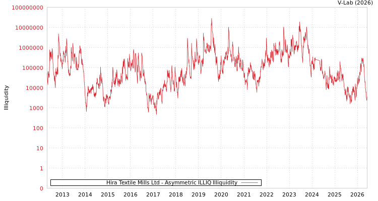 graph of Hira Textile Mills Ltd ILLIQ-AMEM