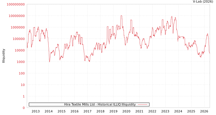 graph of Hira Textile Mills Ltd ILLIQ-HIST