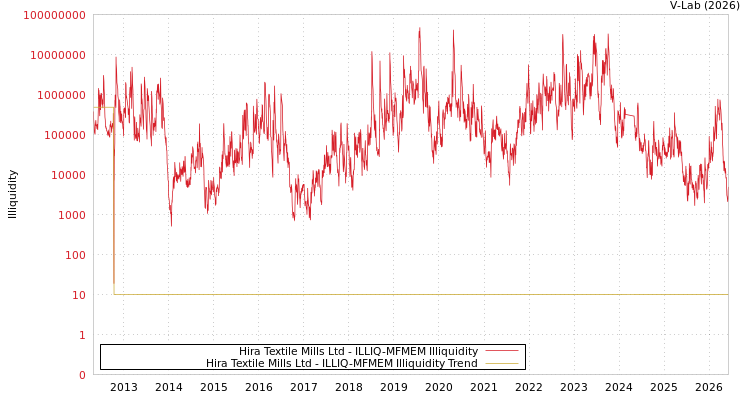 graph of Hira Textile Mills Ltd ILLIQ-MFMEM
