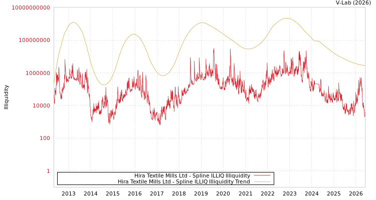 graph of Hira Textile Mills Ltd ILLIQ-SMEM