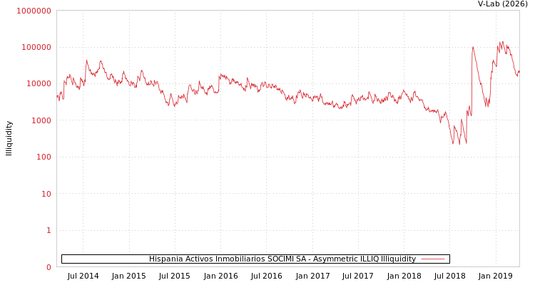 graph of Hispania Activos Inmobiliarios SOCIMI SA ILLIQ-AMEM