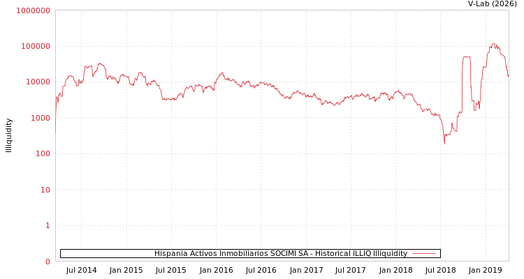 graph of Hispania Activos Inmobiliarios SOCIMI SA ILLIQ-HIST